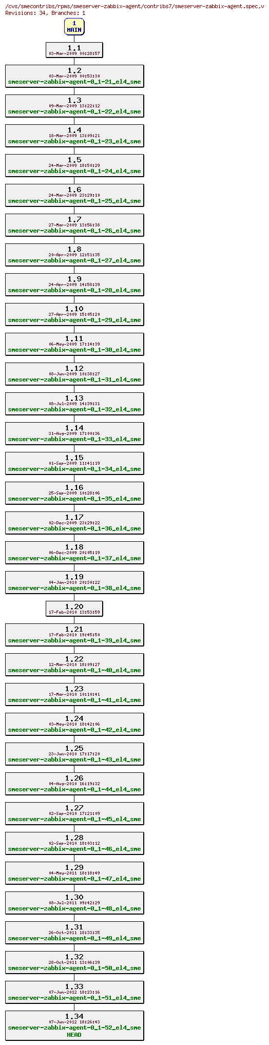 Revisions of rpms/smeserver-zabbix-agent/contribs7/smeserver-zabbix-agent.spec