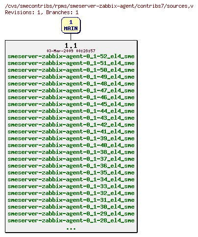 Revisions of rpms/smeserver-zabbix-agent/contribs7/sources