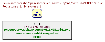 Revisions of rpms/smeserver-zabbix-agent/contribs9/Makefile