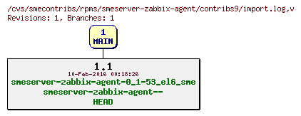 Revisions of rpms/smeserver-zabbix-agent/contribs9/import.log