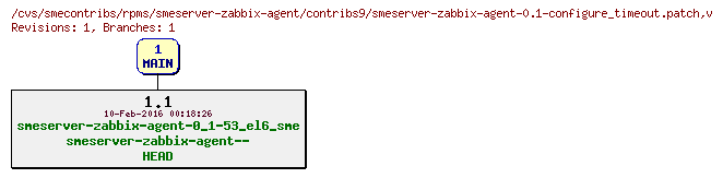 Revisions of rpms/smeserver-zabbix-agent/contribs9/smeserver-zabbix-agent-0.1-configure_timeout.patch