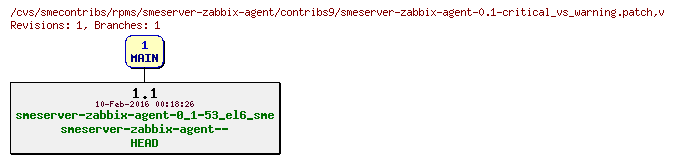 Revisions of rpms/smeserver-zabbix-agent/contribs9/smeserver-zabbix-agent-0.1-critical_vs_warning.patch