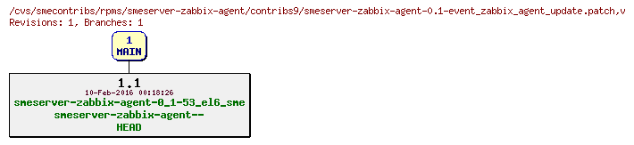 Revisions of rpms/smeserver-zabbix-agent/contribs9/smeserver-zabbix-agent-0.1-event_zabbix_agent_update.patch