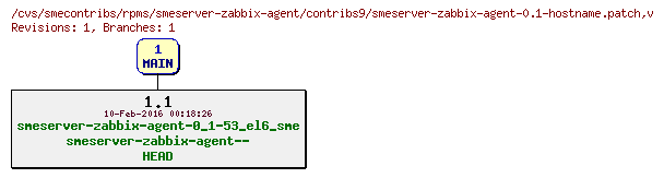 Revisions of rpms/smeserver-zabbix-agent/contribs9/smeserver-zabbix-agent-0.1-hostname.patch