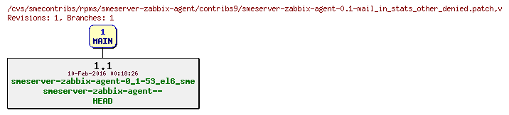 Revisions of rpms/smeserver-zabbix-agent/contribs9/smeserver-zabbix-agent-0.1-mail_in_stats_other_denied.patch