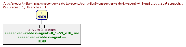 Revisions of rpms/smeserver-zabbix-agent/contribs9/smeserver-zabbix-agent-0.1-mail_out_stats.patch