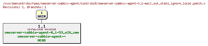 Revisions of rpms/smeserver-zabbix-agent/contribs9/smeserver-zabbix-agent-0.1-mail_out_stats_ignore_local.patch