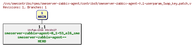 Revisions of rpms/smeserver-zabbix-agent/contribs9/smeserver-zabbix-agent-0.1-userparam_Swap_key.patch