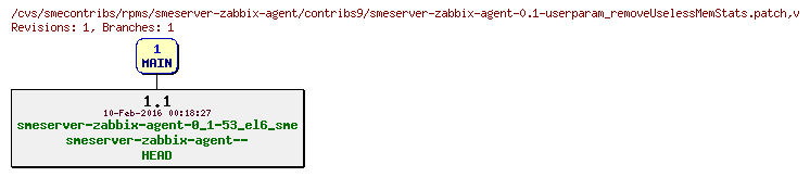 Revisions of rpms/smeserver-zabbix-agent/contribs9/smeserver-zabbix-agent-0.1-userparam_removeUselessMemStats.patch
