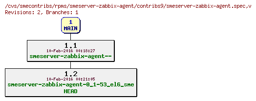 Revisions of rpms/smeserver-zabbix-agent/contribs9/smeserver-zabbix-agent.spec