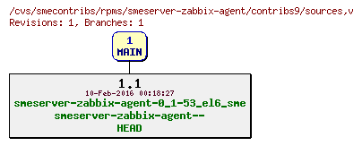 Revisions of rpms/smeserver-zabbix-agent/contribs9/sources