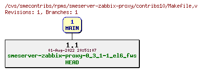 Revisions of rpms/smeserver-zabbix-proxy/contribs10/Makefile