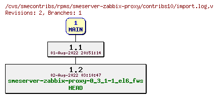 Revisions of rpms/smeserver-zabbix-proxy/contribs10/import.log