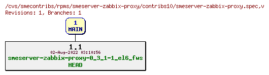 Revisions of rpms/smeserver-zabbix-proxy/contribs10/smeserver-zabbix-proxy.spec