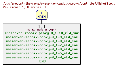 Revisions of rpms/smeserver-zabbix-proxy/contribs7/Makefile