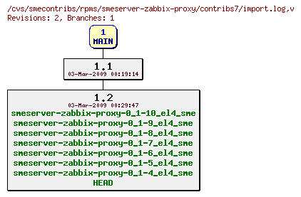 Revisions of rpms/smeserver-zabbix-proxy/contribs7/import.log