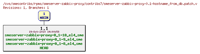 Revisions of rpms/smeserver-zabbix-proxy/contribs7/smeserver-zabbix-proxy-0.1-hostname_from_db.patch