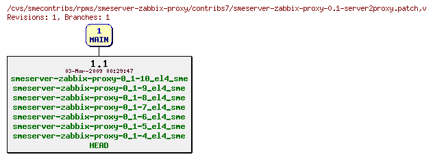 Revisions of rpms/smeserver-zabbix-proxy/contribs7/smeserver-zabbix-proxy-0.1-server2proxy.patch