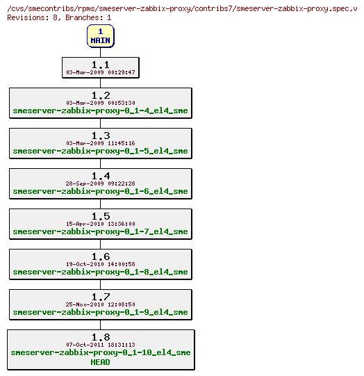 Revisions of rpms/smeserver-zabbix-proxy/contribs7/smeserver-zabbix-proxy.spec