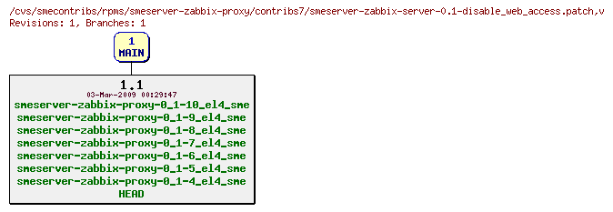 Revisions of rpms/smeserver-zabbix-proxy/contribs7/smeserver-zabbix-server-0.1-disable_web_access.patch