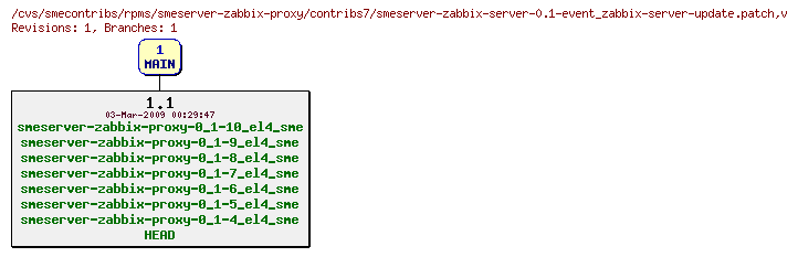 Revisions of rpms/smeserver-zabbix-proxy/contribs7/smeserver-zabbix-server-0.1-event_zabbix-server-update.patch