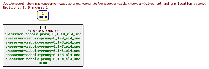 Revisions of rpms/smeserver-zabbix-proxy/contribs7/smeserver-zabbix-server-0.1-script_and_tmp_location.patch