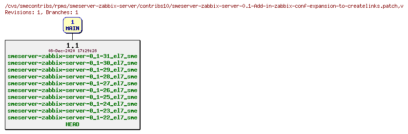 Revisions of rpms/smeserver-zabbix-server/contribs10/smeserver-zabbix-server-0.1-Add-in-zabbix-conf-expansion-to-createlinks.patch