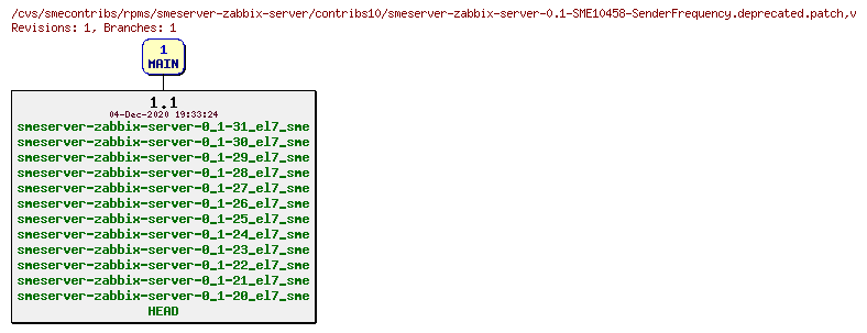 Revisions of rpms/smeserver-zabbix-server/contribs10/smeserver-zabbix-server-0.1-SME10458-SenderFrequency.deprecated.patch