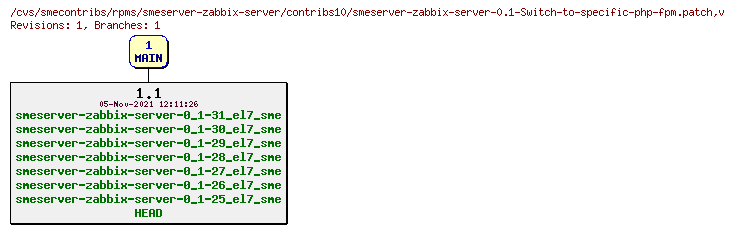 Revisions of rpms/smeserver-zabbix-server/contribs10/smeserver-zabbix-server-0.1-Switch-to-specific-php-fpm.patch