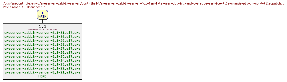 Revisions of rpms/smeserver-zabbix-server/contribs10/smeserver-zabbix-server-0.1-Template-user-dot-ini-and-override-service-file-change-pid-in-conf-file.patch