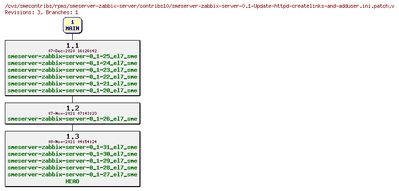 Revisions of rpms/smeserver-zabbix-server/contribs10/smeserver-zabbix-server-0.1-Update-httpd-createlinks-and-adduser.ini.patch