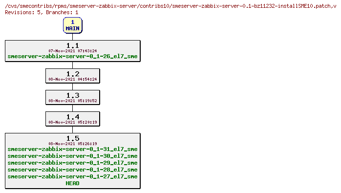 Revisions of rpms/smeserver-zabbix-server/contribs10/smeserver-zabbix-server-0.1-bz11232-installSME10.patch