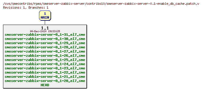 Revisions of rpms/smeserver-zabbix-server/contribs10/smeserver-zabbix-server-0.1-enable_db_cache.patch