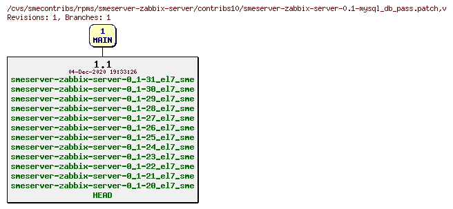 Revisions of rpms/smeserver-zabbix-server/contribs10/smeserver-zabbix-server-0.1-mysql_db_pass.patch