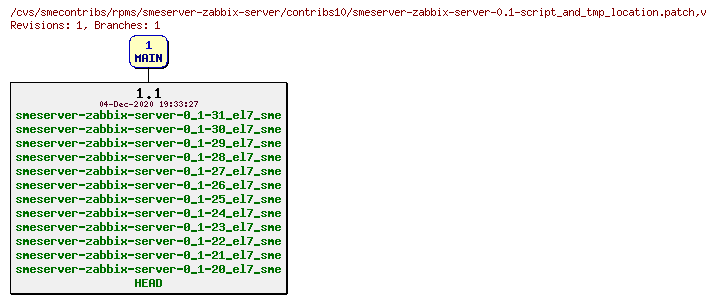 Revisions of rpms/smeserver-zabbix-server/contribs10/smeserver-zabbix-server-0.1-script_and_tmp_location.patch