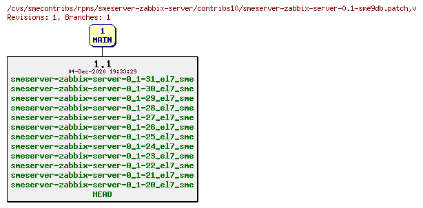 Revisions of rpms/smeserver-zabbix-server/contribs10/smeserver-zabbix-server-0.1-sme9db.patch