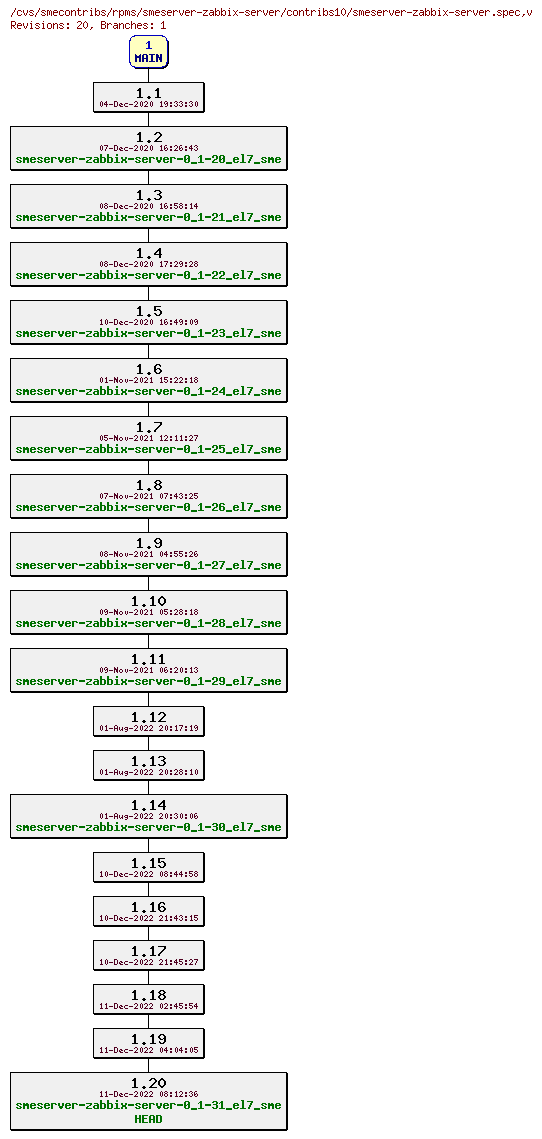 Revisions of rpms/smeserver-zabbix-server/contribs10/smeserver-zabbix-server.spec