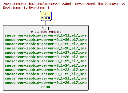 Revisions of rpms/smeserver-zabbix-server/contribs10/sources