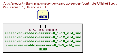 Revisions of rpms/smeserver-zabbix-server/contribs7/Makefile