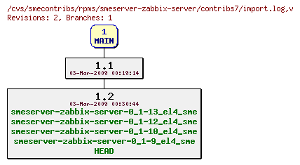 Revisions of rpms/smeserver-zabbix-server/contribs7/import.log