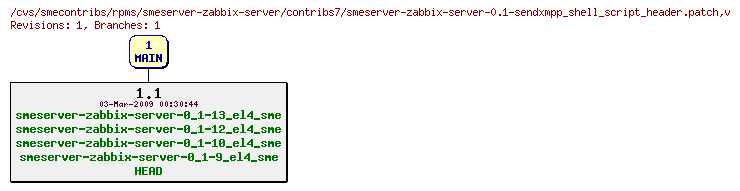 Revisions of rpms/smeserver-zabbix-server/contribs7/smeserver-zabbix-server-0.1-sendxmpp_shell_script_header.patch