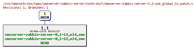Revisions of rpms/smeserver-zabbix-server/contribs7/smeserver-zabbix-server-0.1-use_global_tz.patch