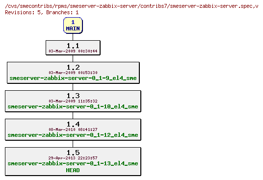 Revisions of rpms/smeserver-zabbix-server/contribs7/smeserver-zabbix-server.spec