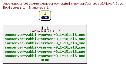 Revisions of rpms/smeserver-zabbix-server/contribs9/Makefile