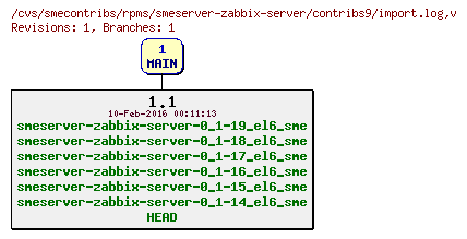 Revisions of rpms/smeserver-zabbix-server/contribs9/import.log