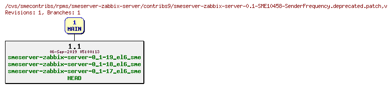 Revisions of rpms/smeserver-zabbix-server/contribs9/smeserver-zabbix-server-0.1-SME10458-SenderFrequency.deprecated.patch