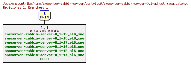 Revisions of rpms/smeserver-zabbix-server/contribs9/smeserver-zabbix-server-0.1-adjust_masq.patch