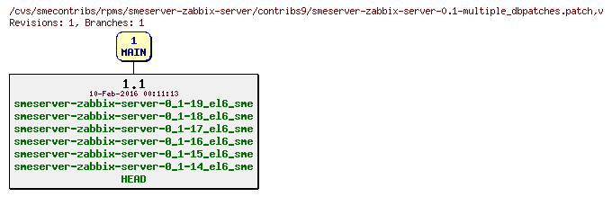 Revisions of rpms/smeserver-zabbix-server/contribs9/smeserver-zabbix-server-0.1-multiple_dbpatches.patch