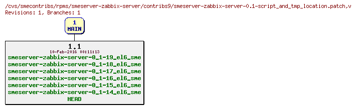 Revisions of rpms/smeserver-zabbix-server/contribs9/smeserver-zabbix-server-0.1-script_and_tmp_location.patch