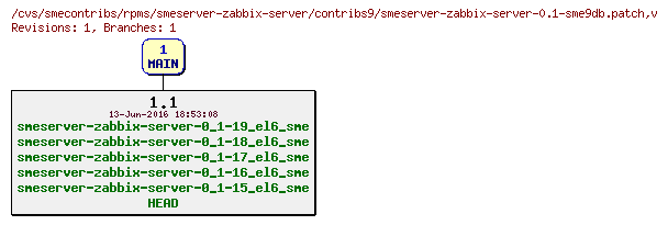 Revisions of rpms/smeserver-zabbix-server/contribs9/smeserver-zabbix-server-0.1-sme9db.patch